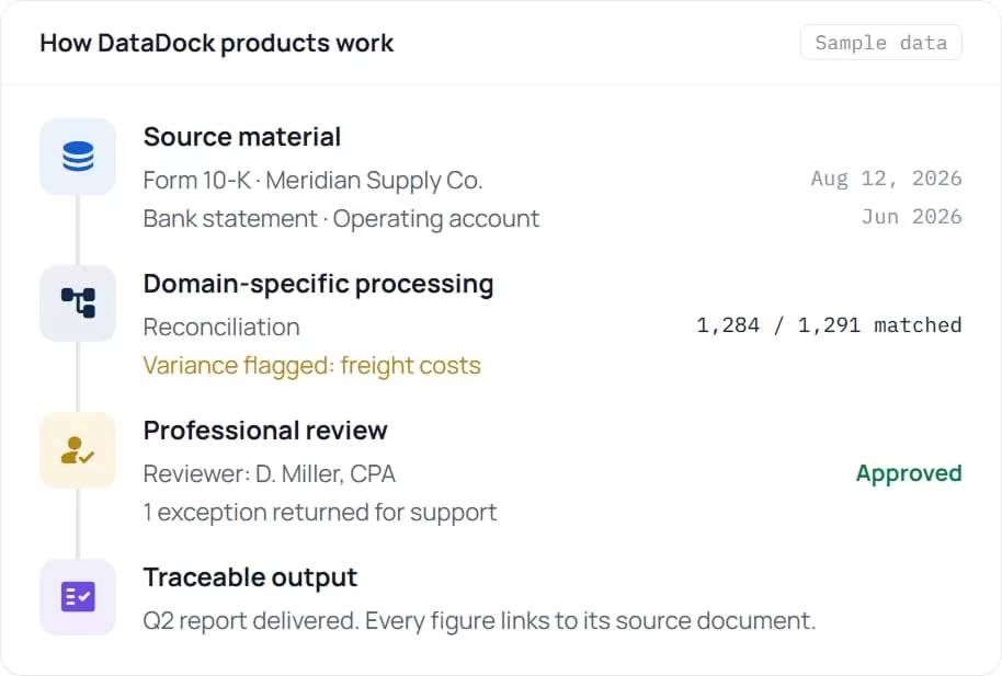 DataDock workflow from source documents to reviewed, traceable report