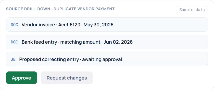 Source drill-down for a duplicate vendor payment, linking invoice and bank entry to a correcting entry awaiting approval